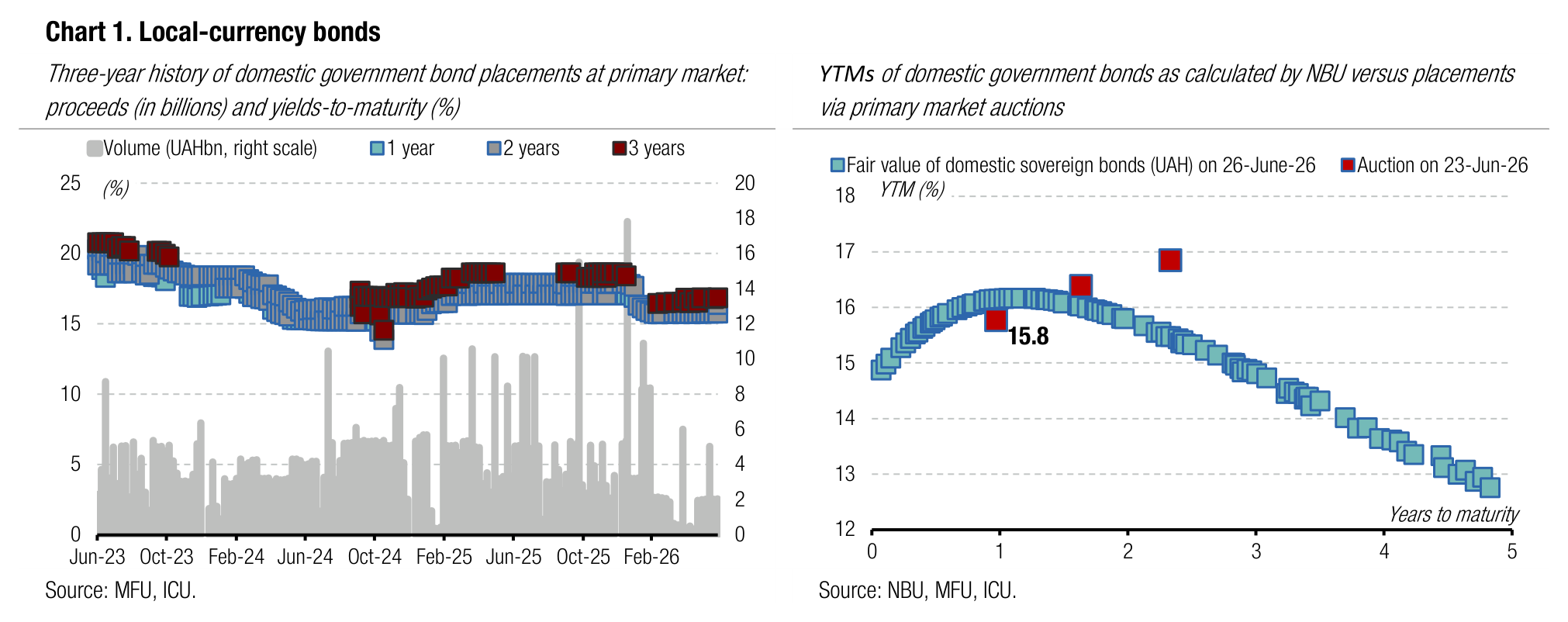 Chart 1. Local-currency bonds