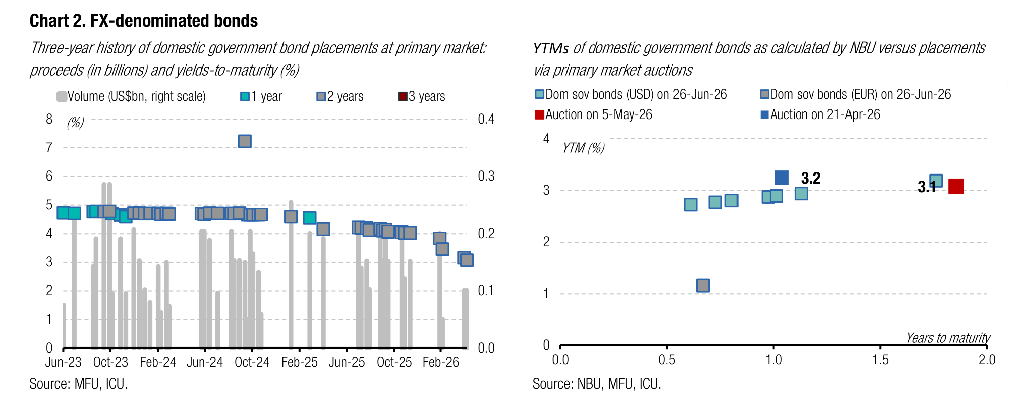 Chart 2. FX-denominated bonds