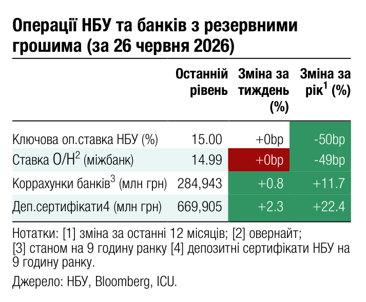 Операції НБУ та банків з резервними грошима (за 26 червня 2026) Останній Зміна за Зміна за 1 рівень тиждень рік (%) (%)