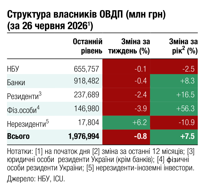 Структура власників ОВДП (млн грн) (за 26 червня 2026 ) 1 Останній Зміна за Зміна за 2 рівень тиждень (%) рік (%) НБУ 655,757 -0.1 -2.5