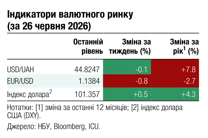 Індикатори валютного ринку (за 26 червня 2026) Останній Зміна за Зміна за 1 рівень тиждень (%) рік (%) USD/UAH 44.8247 -0.1 +7.8