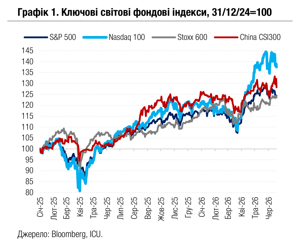 Графік 1. Ключові світові фондові індекси, 31/12/24=100