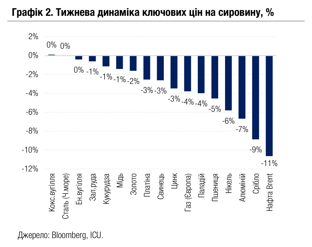Графік 2. Тижнева динаміка ключових цін на сировину, %