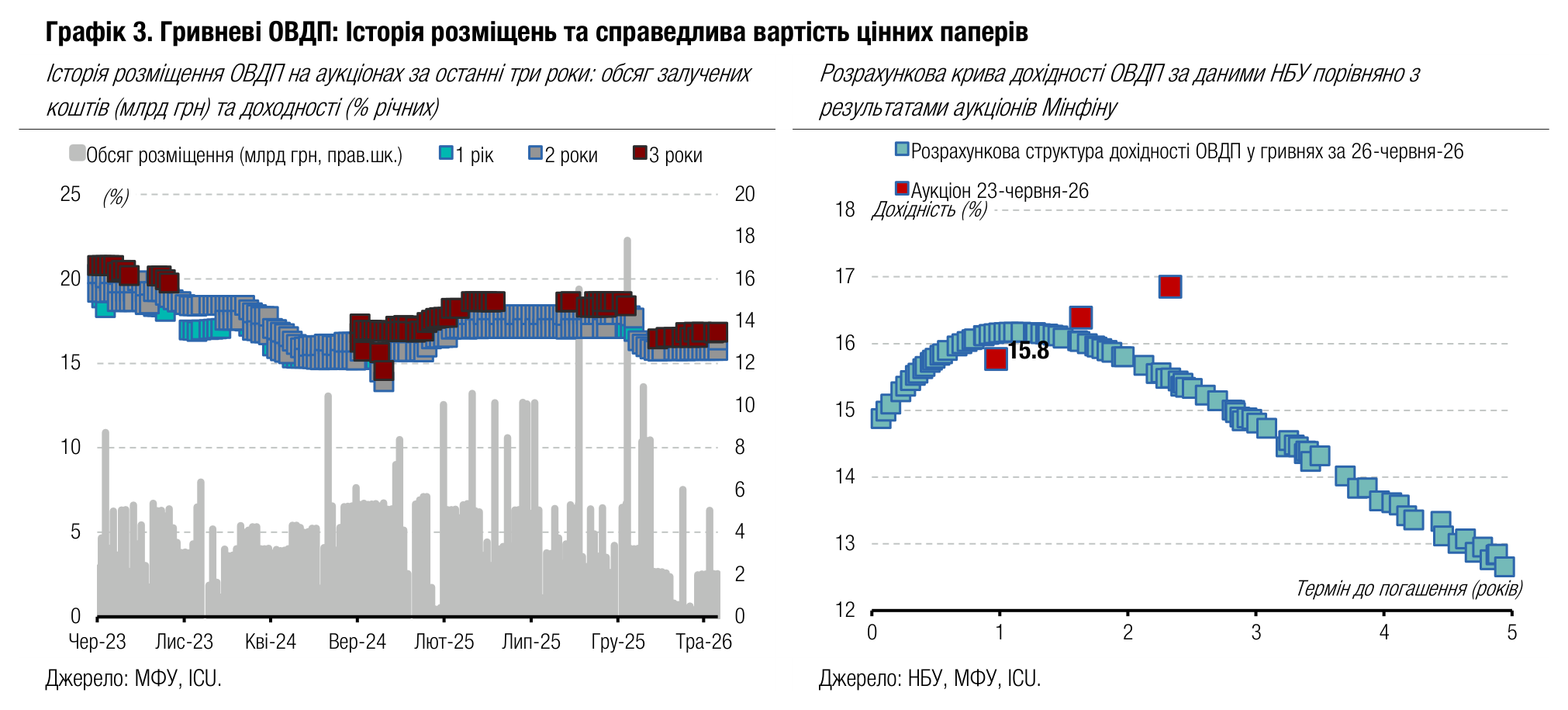 Графік 3. Гривневі ОВДП: Історія розміщень та справедлива вартість цінних паперів