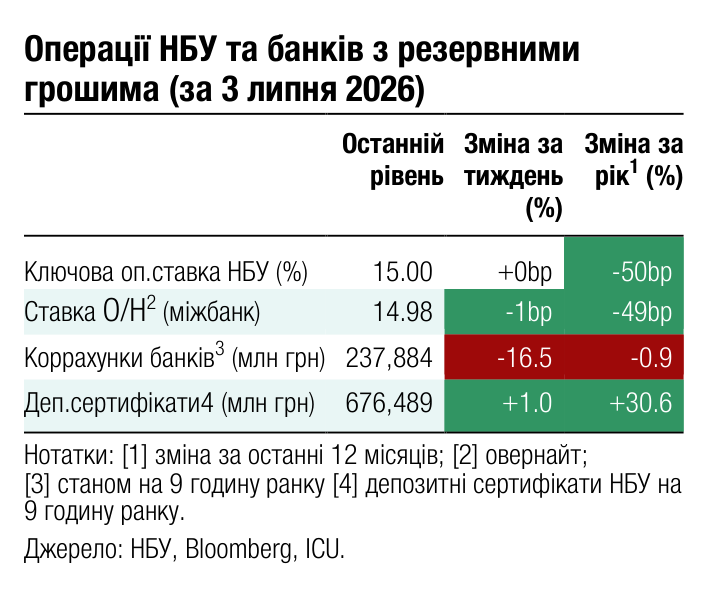 Операції НБУ та банків з резервними грошима (за 3 липня 2026) Останній Зміна за Зміна за 1 рівень тиждень рік (%) (%)