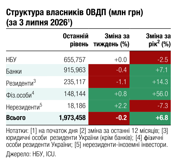 Структура власників ОВДП (млн грн) (за 3 липня 2026 ) 1 Останній Зміна за Зміна за 2 рівень тиждень (%) рік (%) НБУ 655,757 +0.0 -2.5