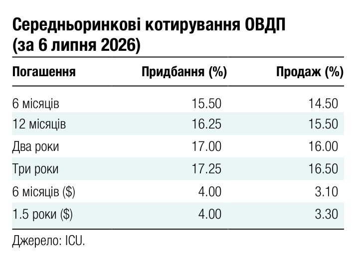 Середньоринкові котирування ОВДП (за 6 липня 2026) Погашення Придбання (%) Продаж (%) 6 місяців 15.50 14.50