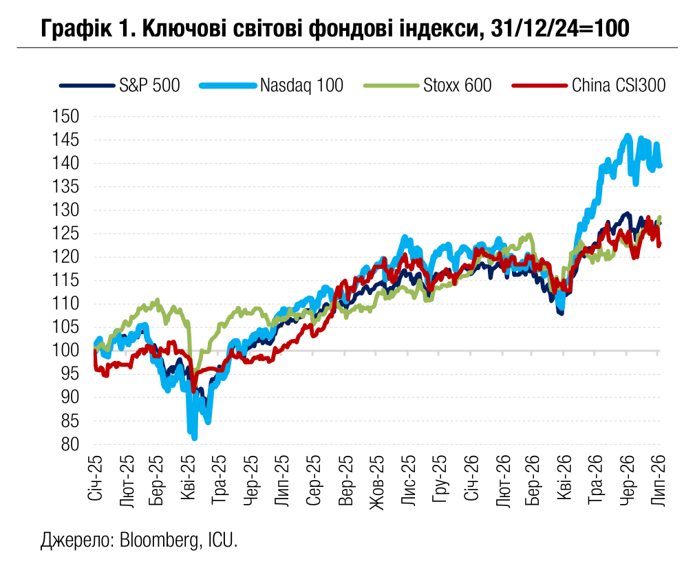 Графік 1. Ключові світові фондові індекси, 31/12/24=100