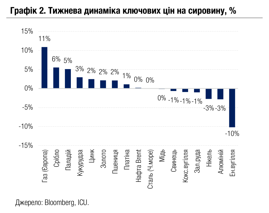 Графік 2. Тижнева динаміка ключових цін на сировину, %