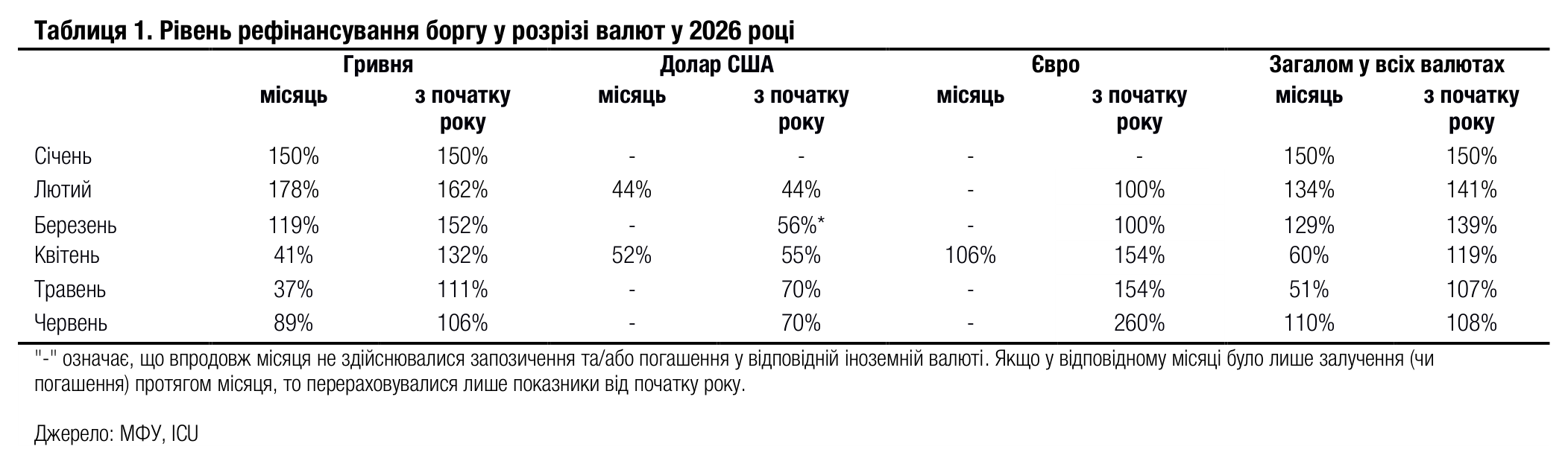 Таблиця 1. Рівень рефінансування боргу у розрізі валют у 2026 році