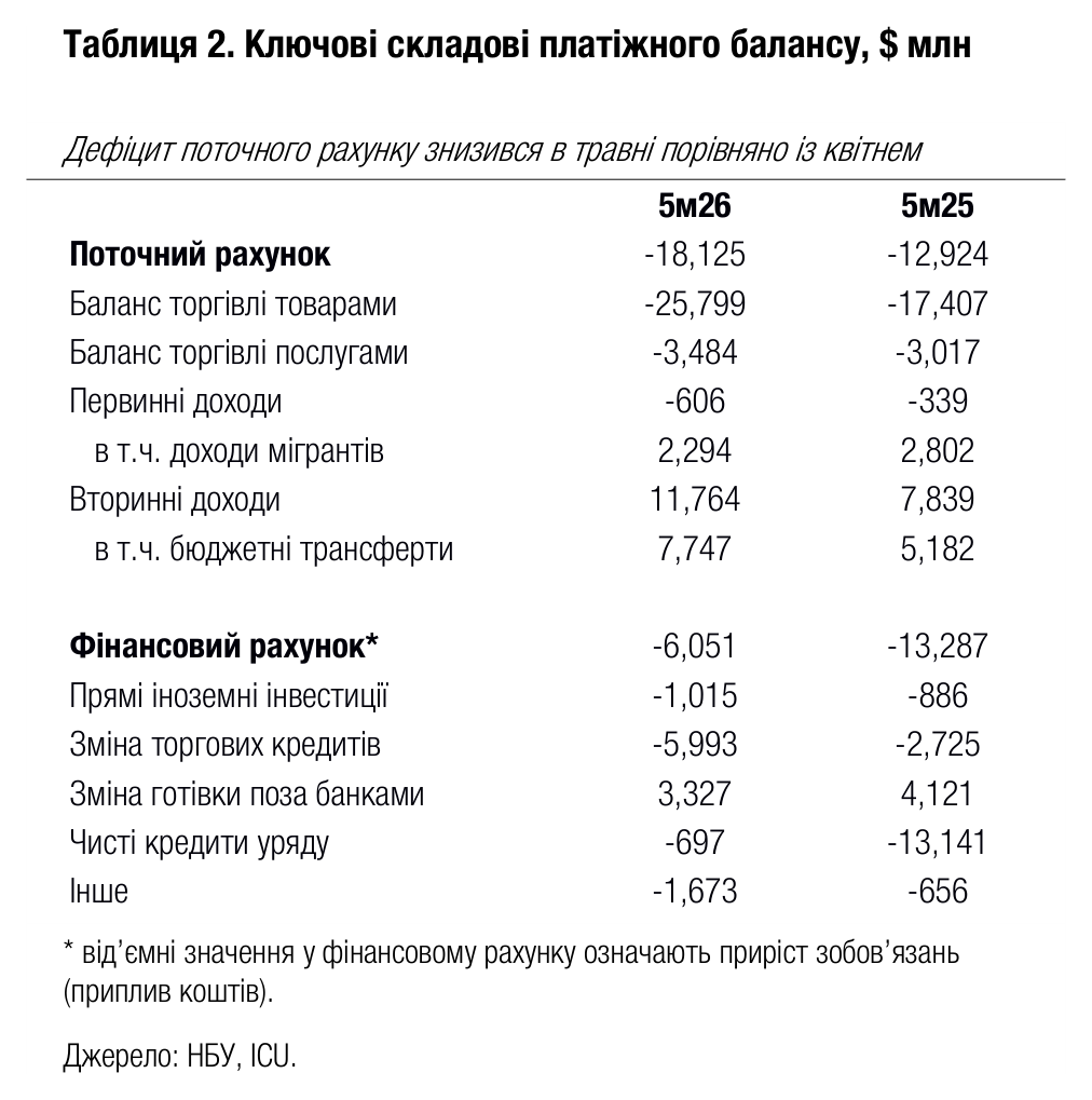 Таблиця 2. Ключові складові платіжного балансу, $ млн