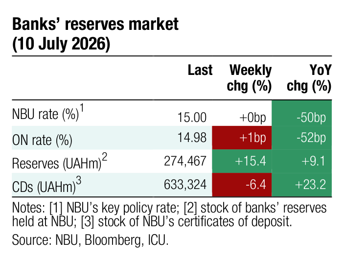 Banks&rsquo; reserves market Last Weekly YoY chg (%) chg (%) 1 NBU rate (%) 15.00 +0bp -50bp