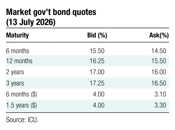 Market gov&rsquo;t bond quotes Maturity Bid (%) Ask(%) 6 months 15.50 14.50