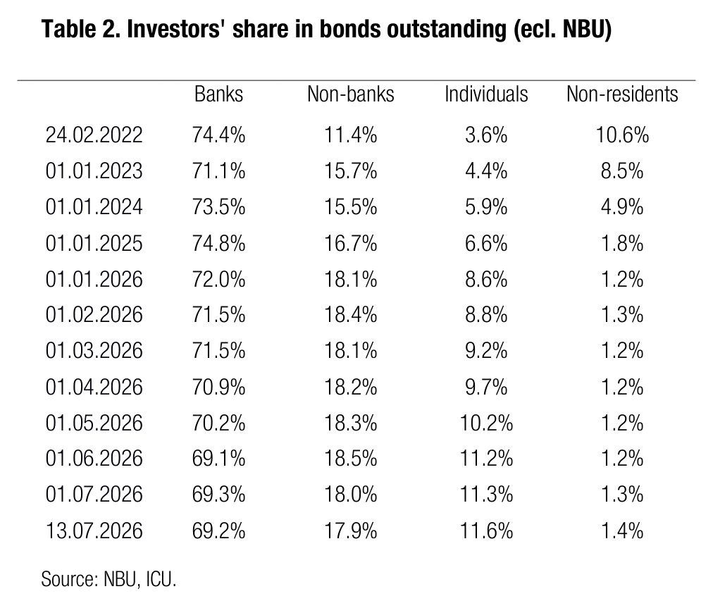 Table 2. Investors' share in bonds outstanding (ecl. NBU)