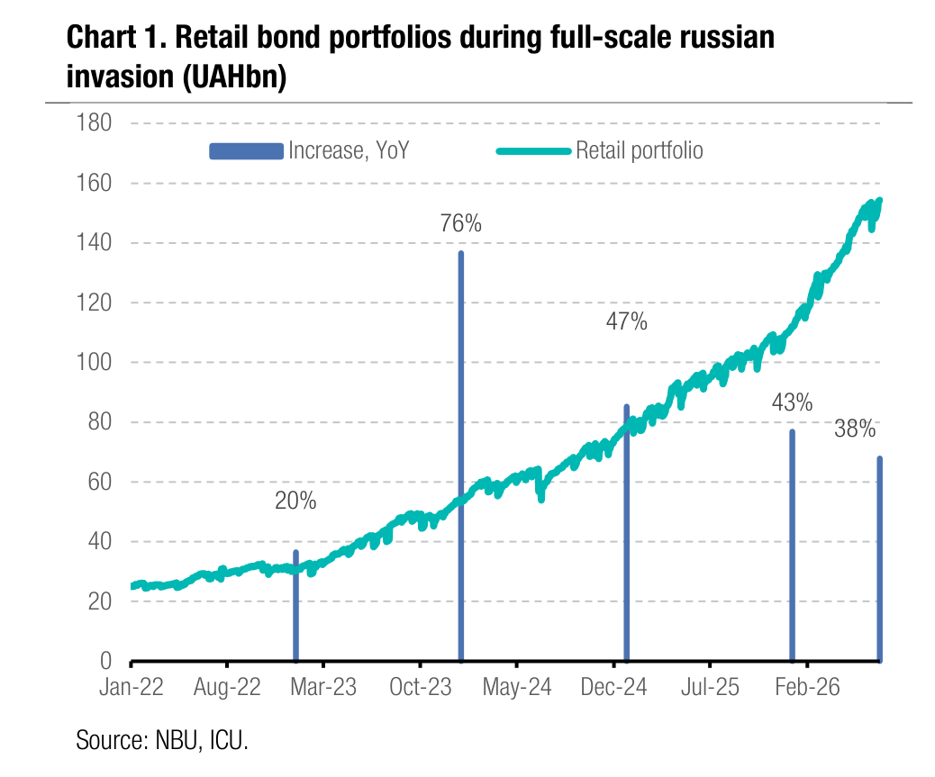 Chart 1. Retail bond portfolios during full-scale russian