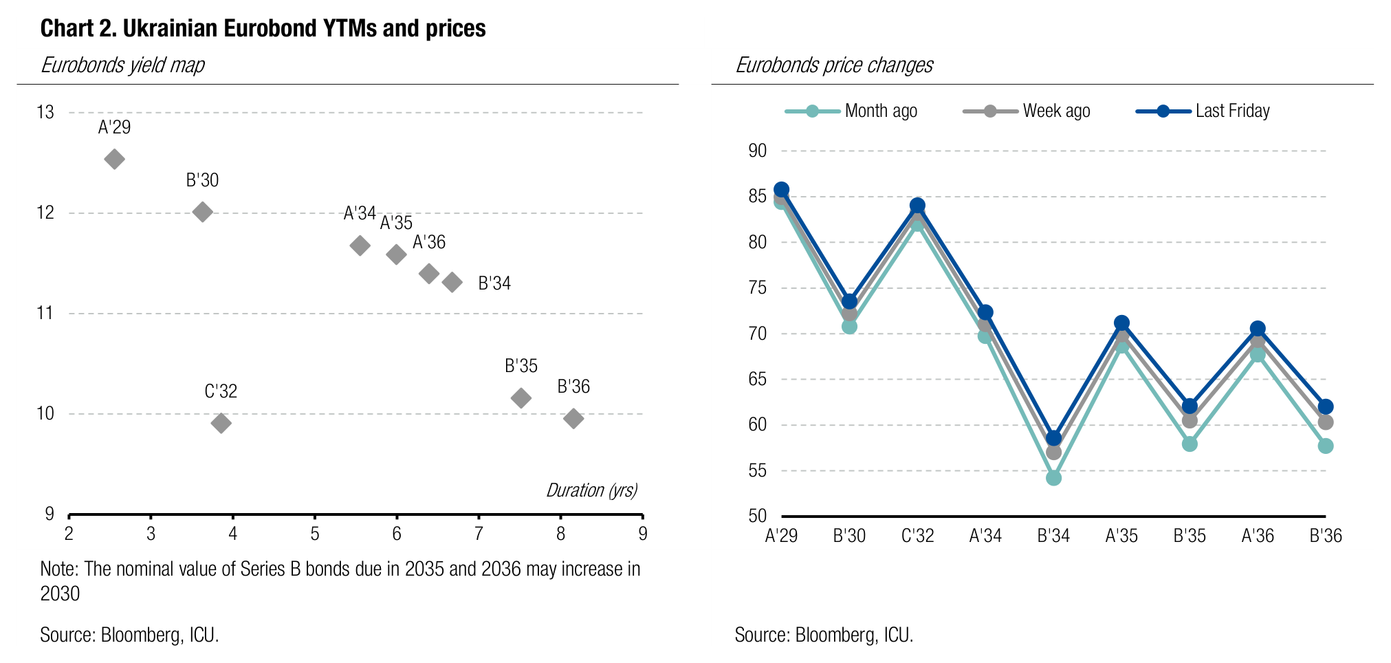 Chart 2. Ukrainian Eurobond YTMs and prices