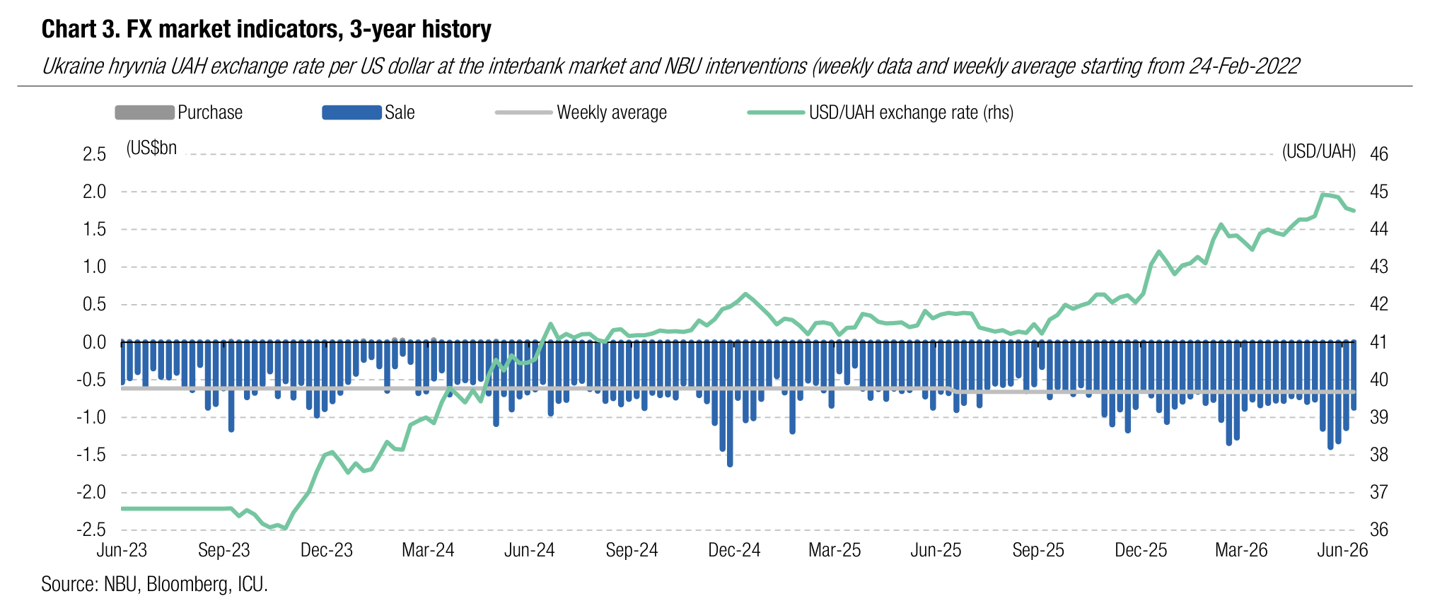 Chart 3. FX market indicators, 3-year history