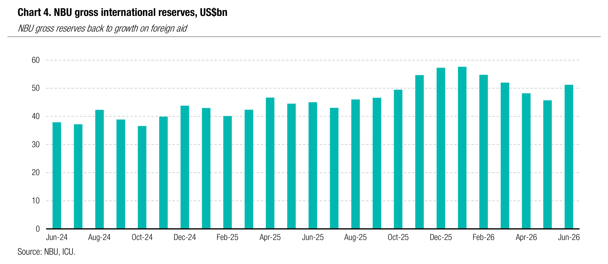 Chart 4. NBU gross international reserves, US$bn