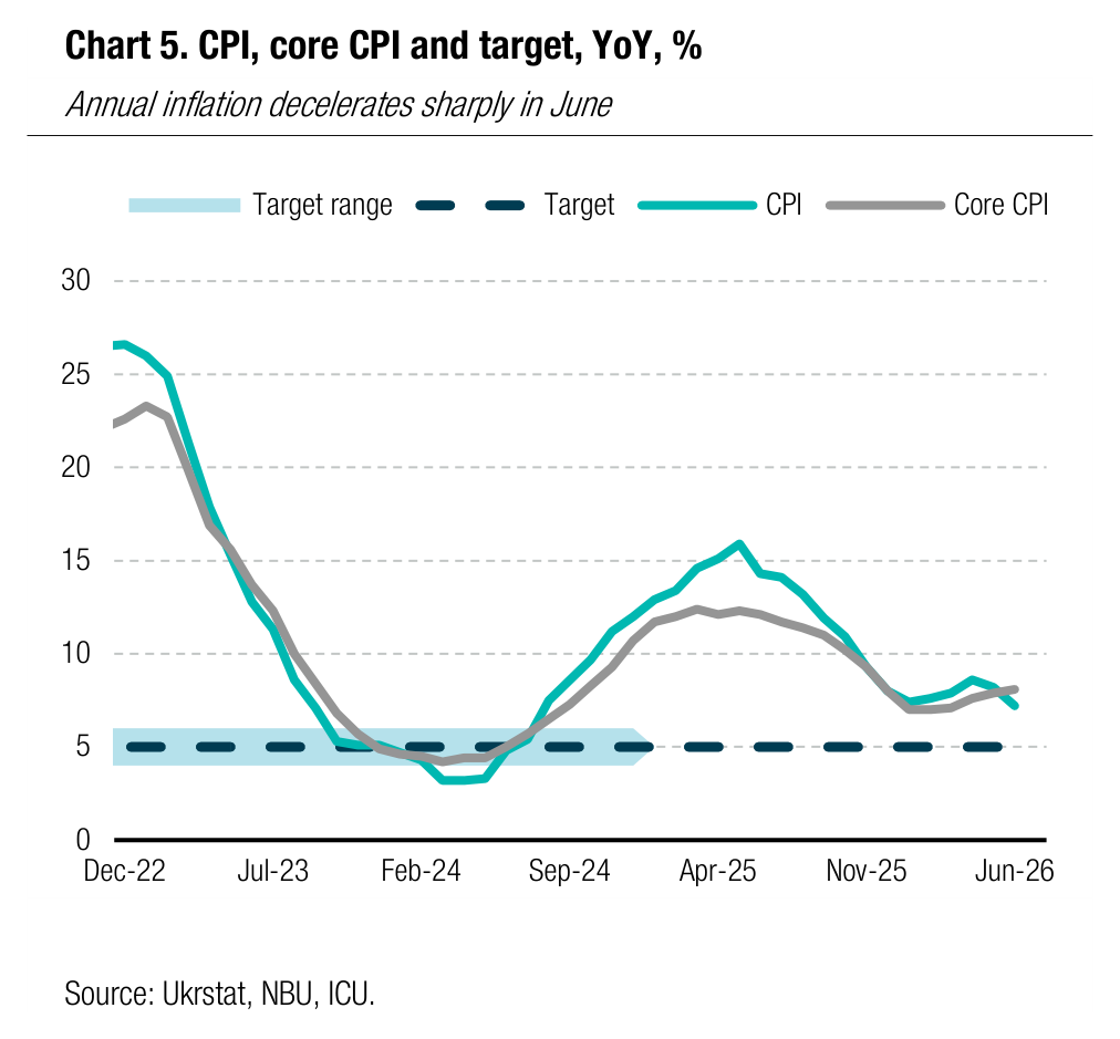 Chart 5. CPI, core CPI and target, YoY, %