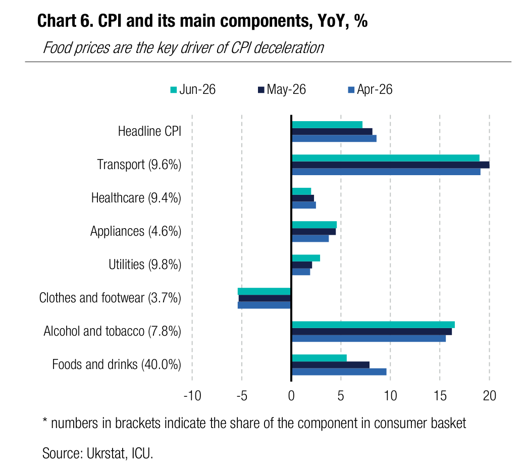 Chart 6. CPI and its main components, YoY, %