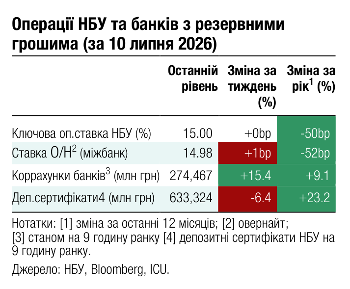 Операції НБУ та банків з резервними грошима (за 10 липня 2026) Останній Зміна за Зміна за 1 рівень тиждень рік (%) (%)