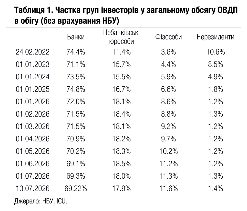 Таблиця 1. Частка груп інвесторів у загальному обсягу ОВДП