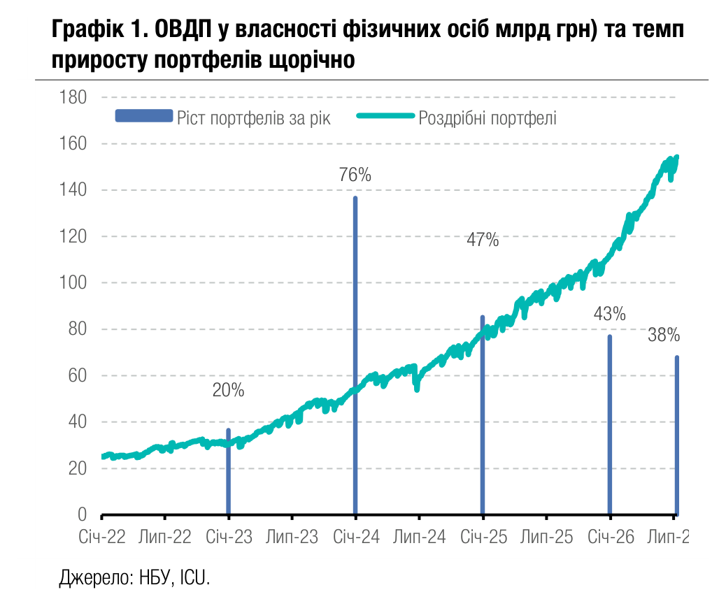 Графік 1. ОВДП у власності фізичних осіб млрд грн) та темп