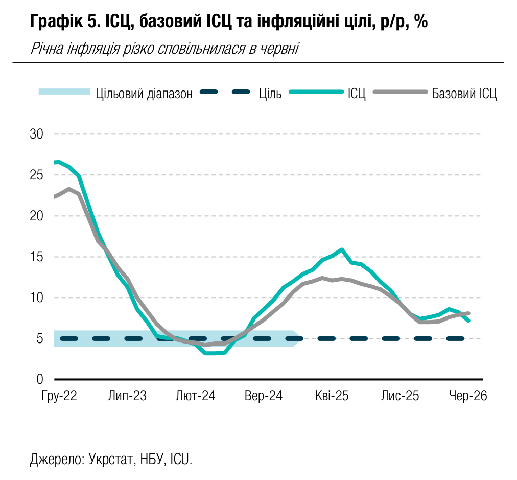 Графік 5. ІСЦ, базовий ІСЦ та інфляційні цілі, р/р, %