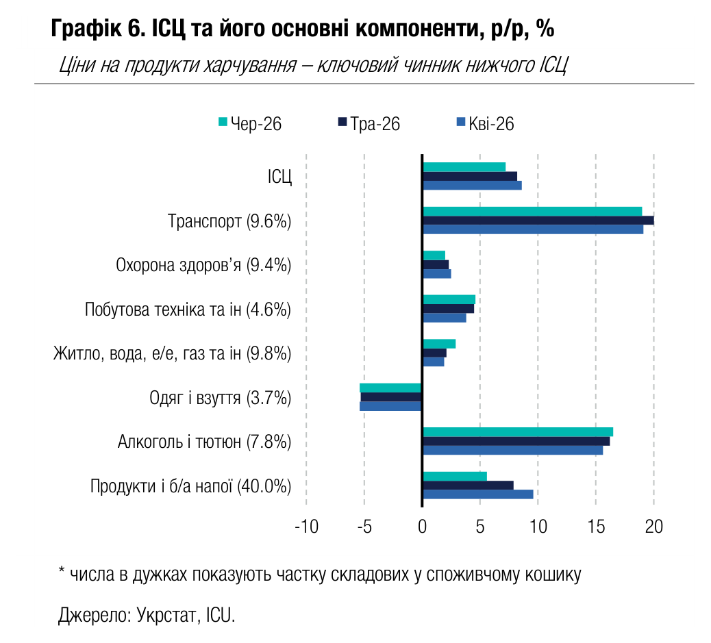 Графік 6. ІСЦ та його основні компоненти, р/р, %