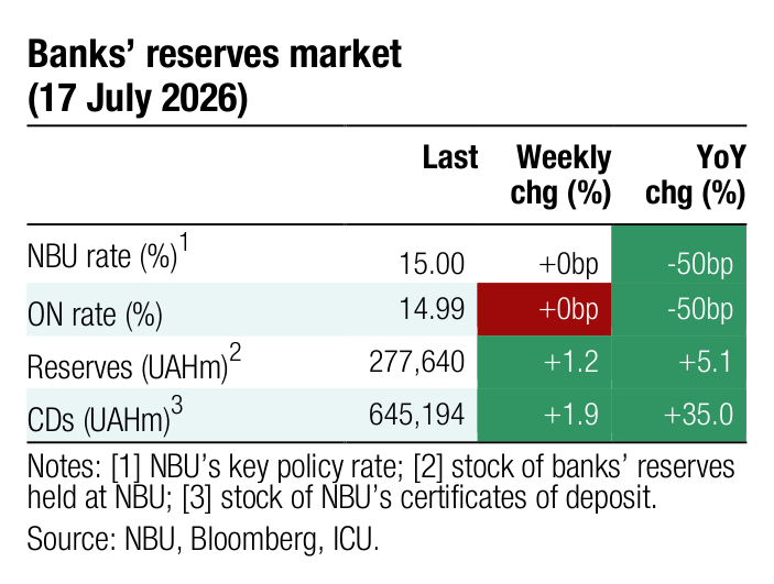Banks’ reserves market Last Weekly YoY chg (%) chg (%) 1 NBU rate (%) 15.00 +0bp -50bp