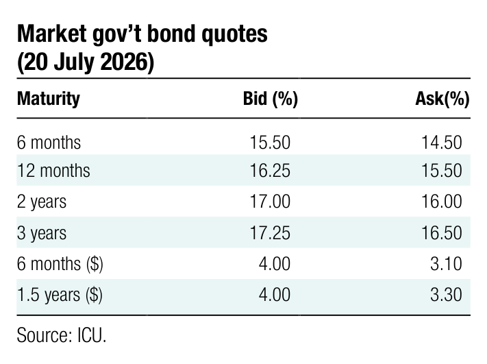 Market gov’t bond quotes Maturity Bid (%) Ask(%) 6 months 15.50 14.50