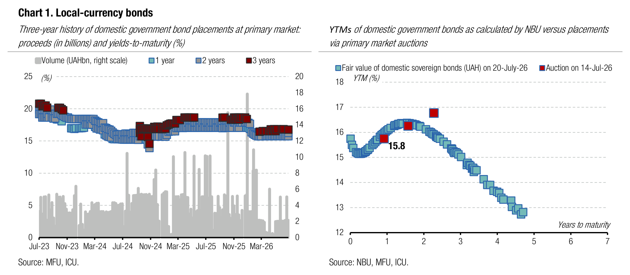 Chart 1. Local-currency bonds