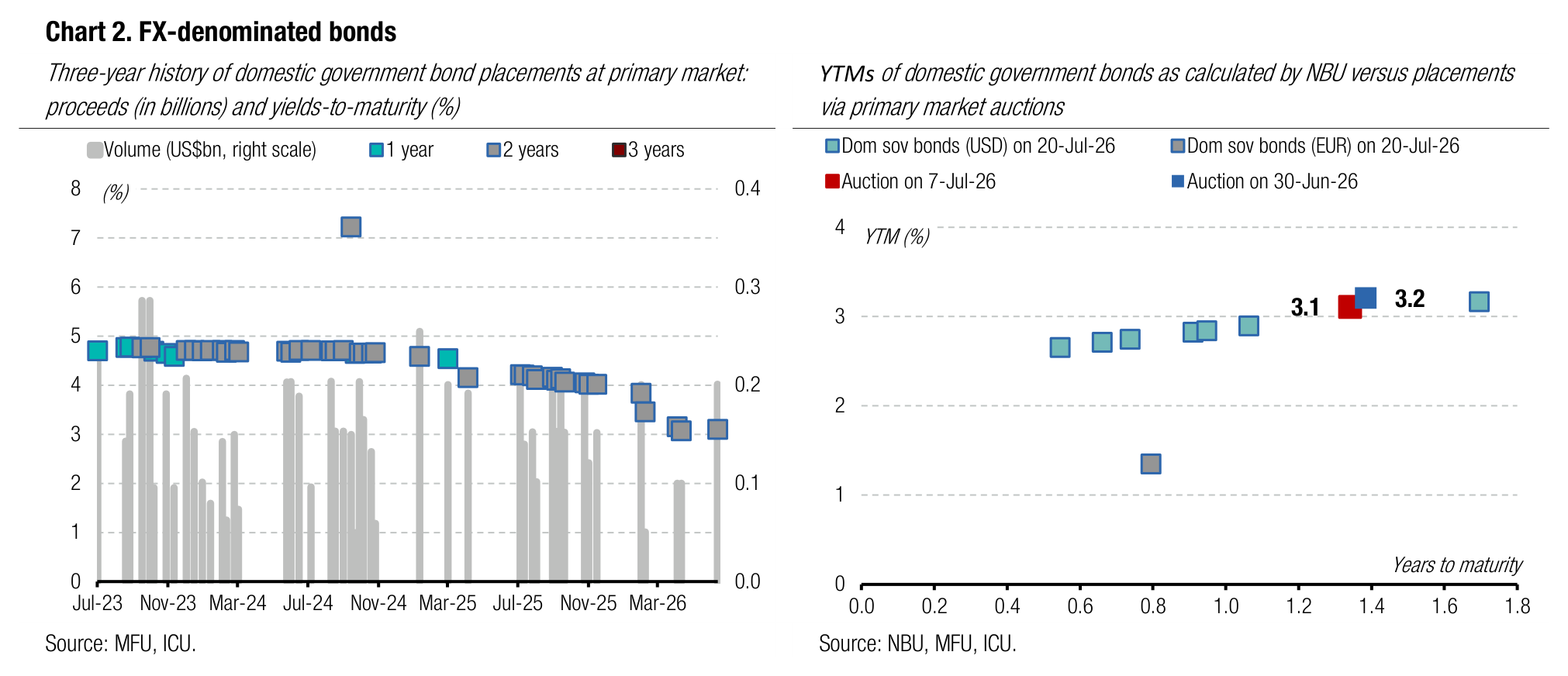 Chart 2. FX-denominated bonds