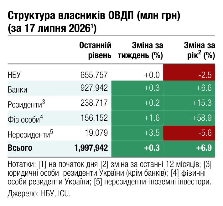 Структура власників ОВДП (млн грн) (за 17 липня 2026 ) 1 Останній Зміна за Зміна за 2 рівень тиждень (%) рік (%) НБУ 655,757 +0.0 -2.5