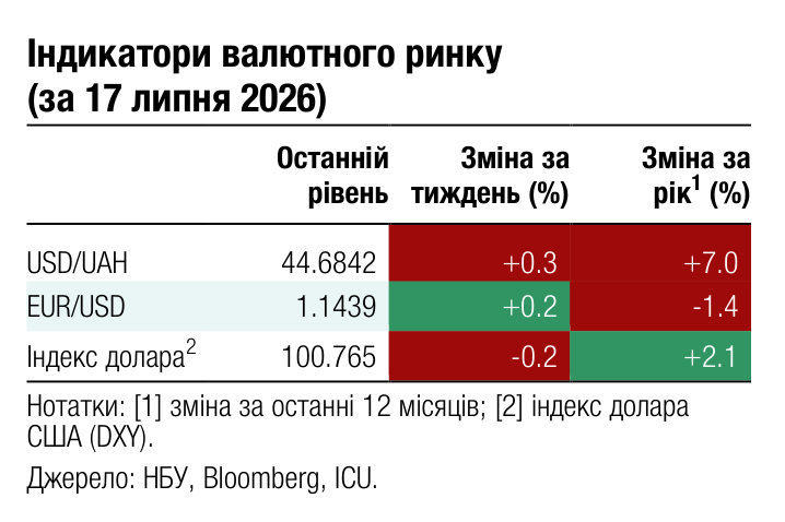 Індикатори валютного ринку (за 17 липня 2026) Останній Зміна за Зміна за 1 рівень тиждень (%) рік (%) USD/UAH 44.6842 +0.3 +7.0