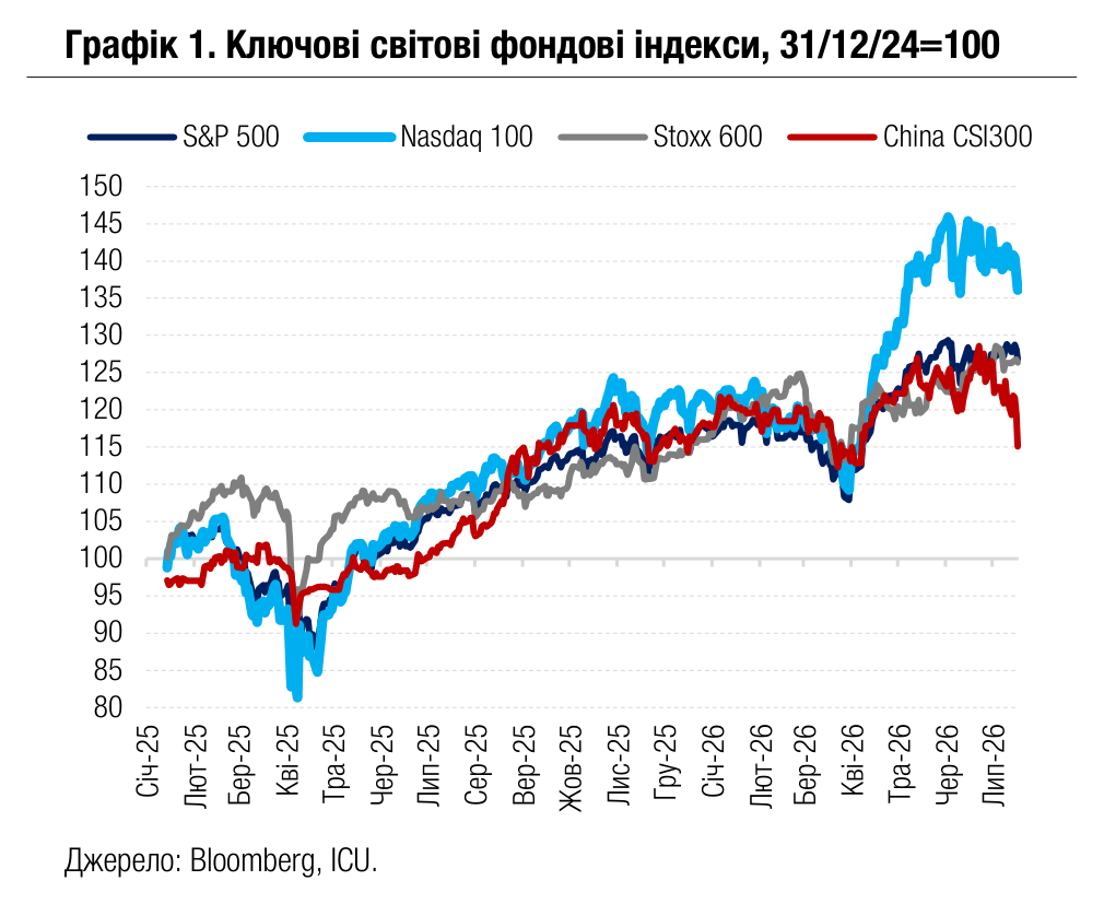 Графік 1. Ключові світові фондові індекси, 31/12/24=100
