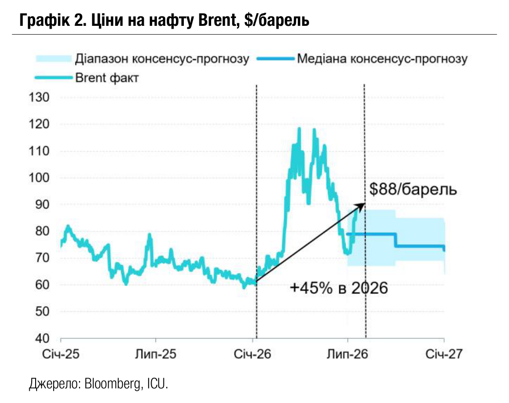 Графік 2. Ціни на нафту Brent, $/барель