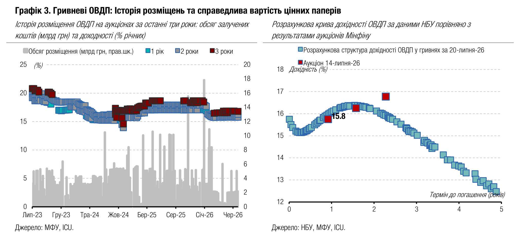Графік 3. Гривневі ОВДП: Історія розміщень та справедлива вартість цінних паперів