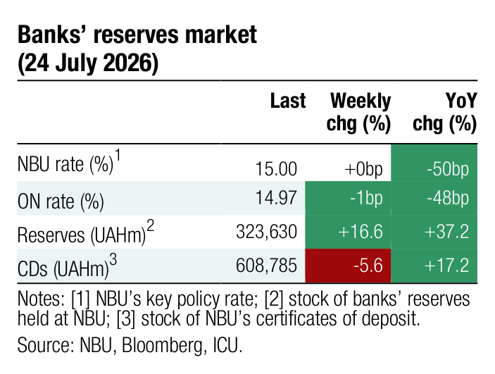 Banks&rsquo; reserves market Last Weekly YoY chg (%) chg (%) 1 NBU rate (%) 15.00 +0bp -50bp