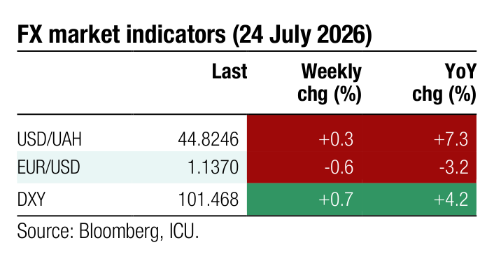 FX market indicators Weekly YoY Last chg (%) chg (%) USD/UAH 44.8246 +0.3 +7.3 EUR/USD 1.1370 -0.6 -3.2