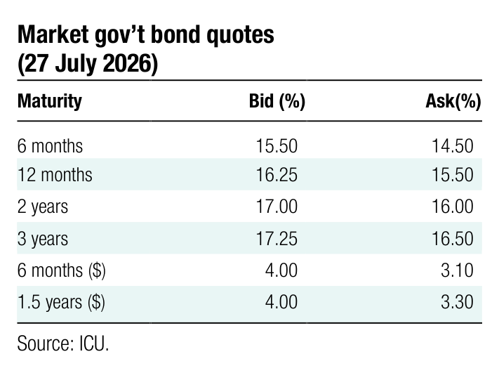 Market gov&rsquo;t bond quotes Maturity Bid (%) Ask(%) 6 months 15.50 14.50