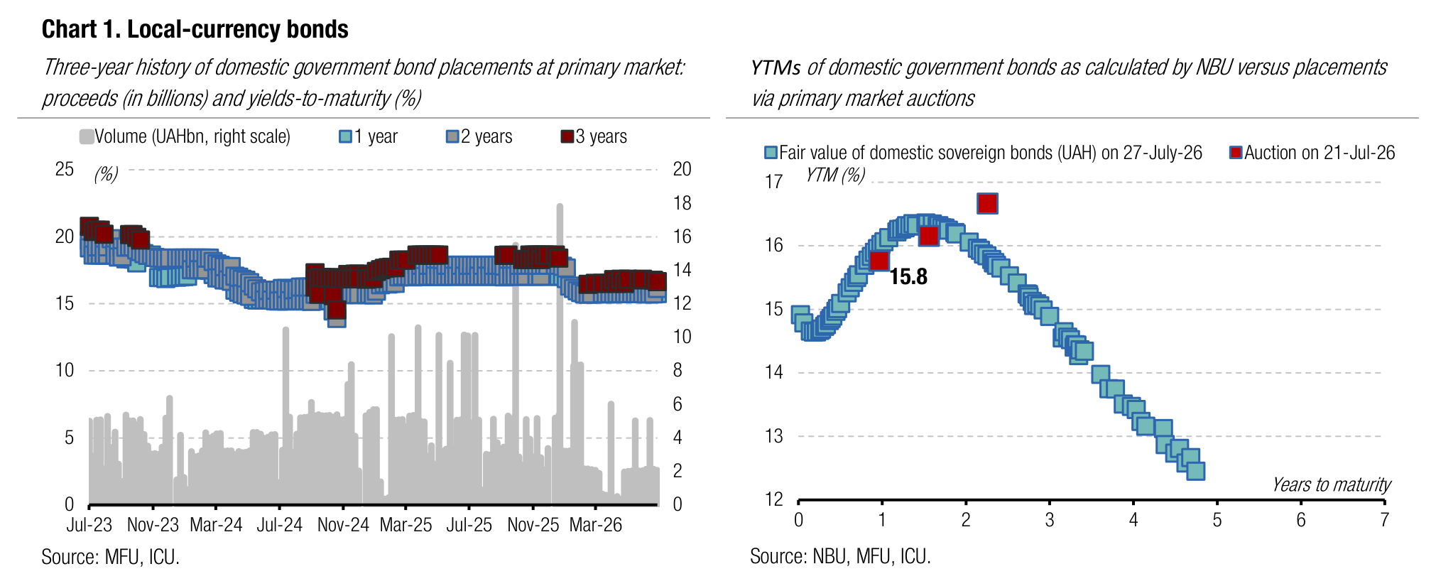 Chart 1. Local-currency bonds