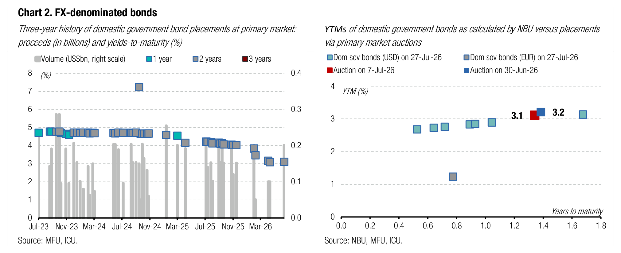 Chart 2. FX-denominated bonds