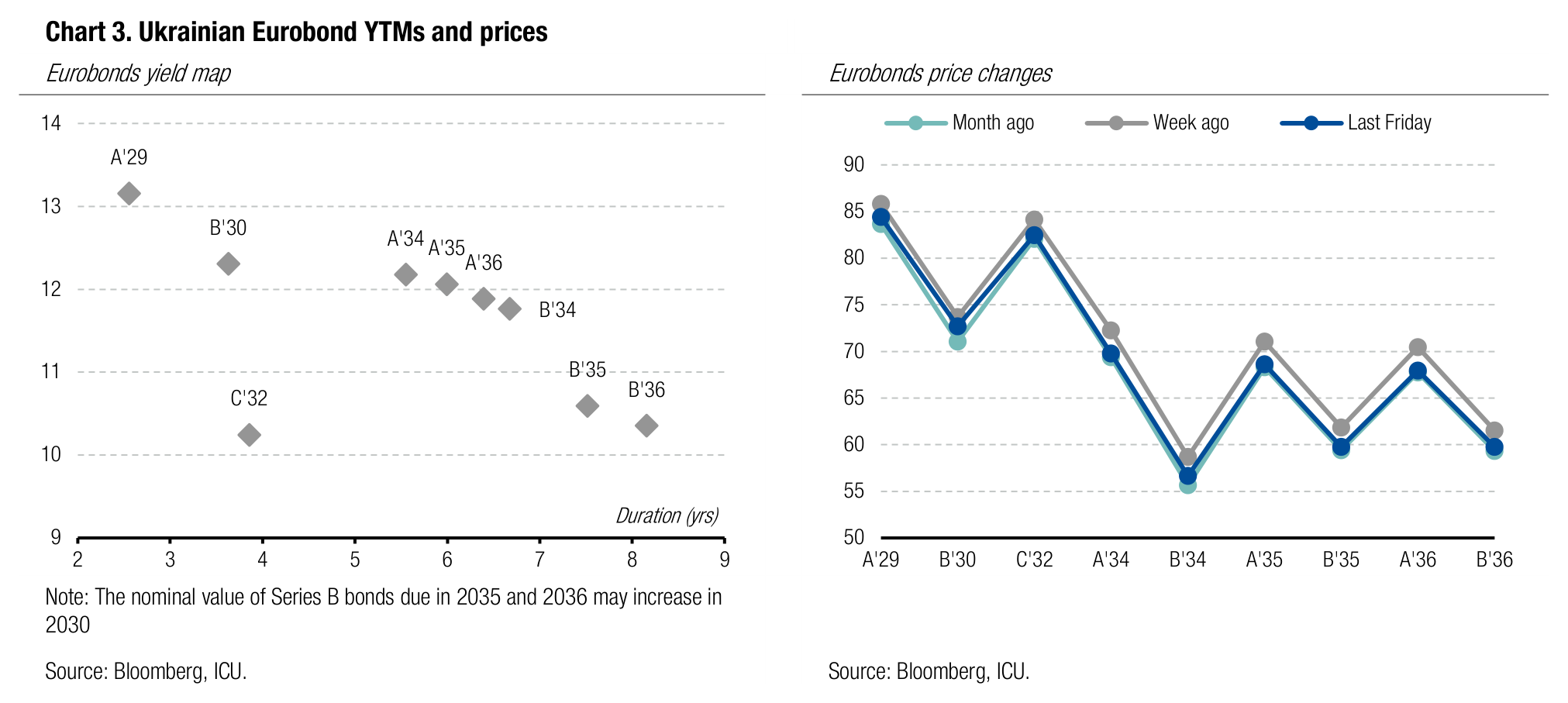 Chart 3. Ukrainian Eurobond YTMs and prices