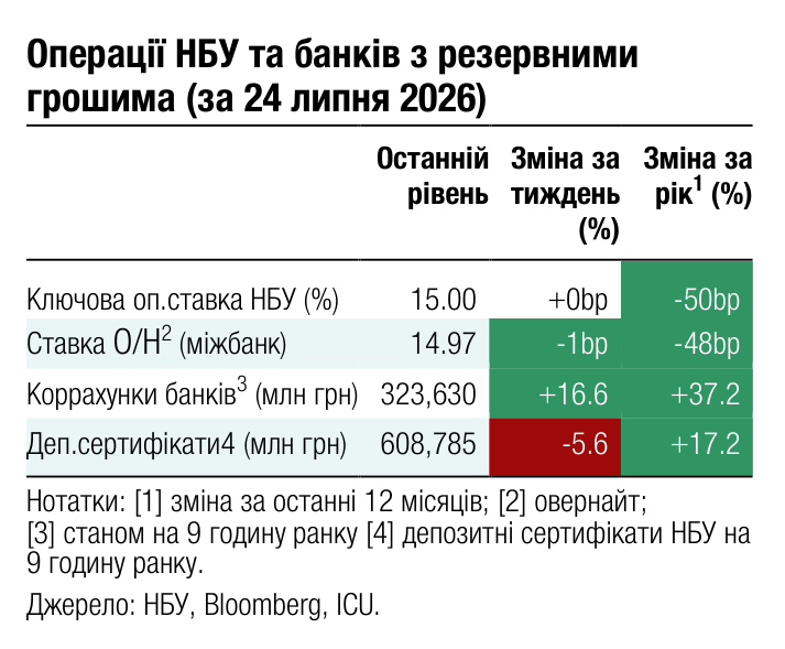 Операції НБУ та банків з резервними грошима (за 24 липня 2026) Останній Зміна за Зміна за 1 рівень тиждень рік (%) (%)