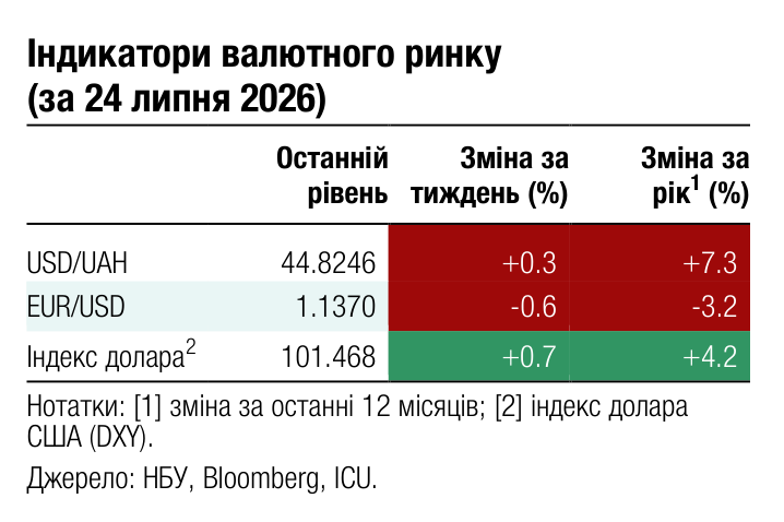 Індикатори валютного ринку (за 24 липня 2026) Останній Зміна за Зміна за 1 рівень тиждень (%) рік (%) USD/UAH 44.8246 +0.3 +7.3