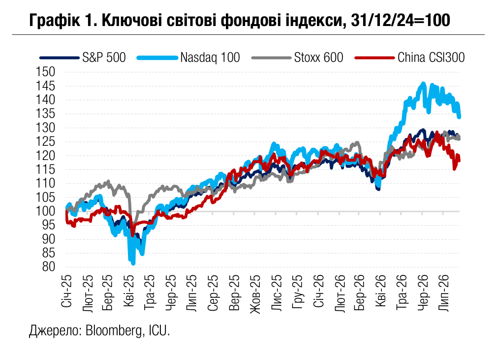 Графік 1. Ключові світові фондові індекси, 31/12/24=100