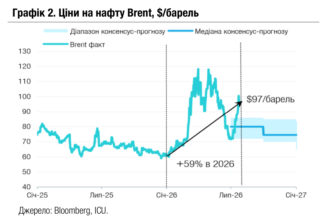 Графік 2. Ціни на нафту Brent, $/барель