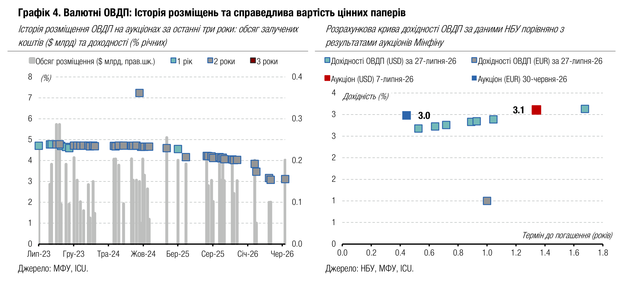 Графік 4. Валютні ОВДП: Історія розміщень та справедлива вартість цінних паперів