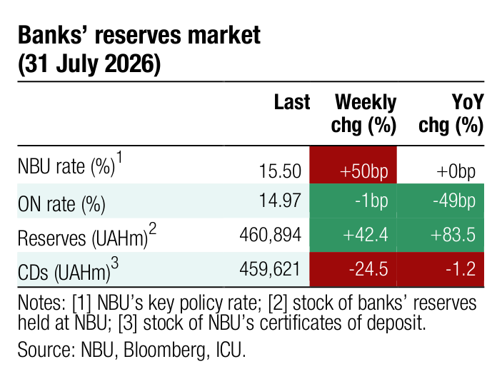Banks’ reserves market Last Weekly YoY chg (%) chg (%) 1 NBU rate (%) 15.50 +50bp +0bp